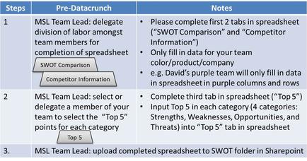 A table that shows the steps and notes of a pre-datacrunch process. The table is divided into three columns - Step 1 Step 2 and Step 3. The first column is titled "MSL Team Lead: delegate division of labor amongst team members for completion of spreadsheet". The second column is labeled "SWOT Comparison and Competitor Information". The third column is numbered "Competitor Information" and contains information about the SWOT comparison and competitor information. The first column has a list of steps including "Please complete first 2 tabs in spreadsheet" and "Complete third tab in spreadsheet (Top 5)" and "Input Top 5 in each category (4 categories: Strengths Weaknesses Opportunities and Threats into "Top 5" tab in Spreadsheet". At the bottom of the table there is a note that reads "mils Team Lead upload completed spreadsheet to SWOT folder in Sharepoint".