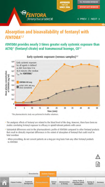 An idiographic that explains the absorption and bioavailability of fentanyl with mentor. It has a title at the top that reads "Absorption & bioavailability" and below it there is a line graph that shows the relationship between the two types of fentanyl. The x-axis of the graph represents the time period while the y-axis represents the amount of exposure. The graph shows that fentanyl provides nearly 3 times greater early systemic exposure than actin (fentanyl citrate) oral transmucosal lozenges CIIL2. The line graph shows a steady increase in the number of doses of fentanyl over time. The graph also shows a slight decrease in the percentage of doses indicating that the FDA has approved the da's approval of the FDA. The idiographic also includes a brief description of the product and its benefits.
