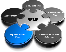 A circular diagram that represents the four components of a REMS (Remediation Management System) framework. The diagram is divided into four sections each representing a different component of the framework.<br /><br />The first section is labeled "Assessment" the second section is titled "Communication Plan" and the third section is labeled "Elements to Assure Safe Use".<br /><br />In the center of the diagram there is a blue circle with the words "Implementation Plan" written on it. This circle represents the implementation plan which is a tool used to assess and assess the effectiveness of REMS in the management system. The other three components are labeled "MedGuide/PPI" "Communications Plan" etc. These components are connected by a silver puzzle piece which represents the communication plan and the elements to ensure safe use. The overall design of the image is simple and modern with a focus on the REMS framework.