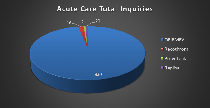 A pie chart that shows Acute Care Total Inquiries. It shows that OFIRMEV accounted for 2830 of the inquiries out of a total of 2920 inquiries (or 96.9% of the inquiries). Recothrom PreveLeak and Raplixa accounted for the other 3.1% of inquiries.