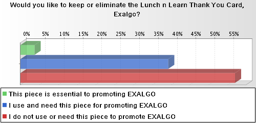 A bar graph that asks "Would you like to keep or eliminate the Lunch n Learn Thank You Card for Exalgo?". More than 55% of the respondents say they do not use or need this piece to promote Exalgo less than 40% of the respondents say they do use or need this piece for promoting Exalgo and less than 5% of the respondents say the piece is essential to promoting Exalgo. The respondents are presumably pharmaceutical sales representatives working for Mallinckrodt Pharmaceuticals the manufacturer of Exalgo. The background is white and grey with bars in red blue and green with text in black.