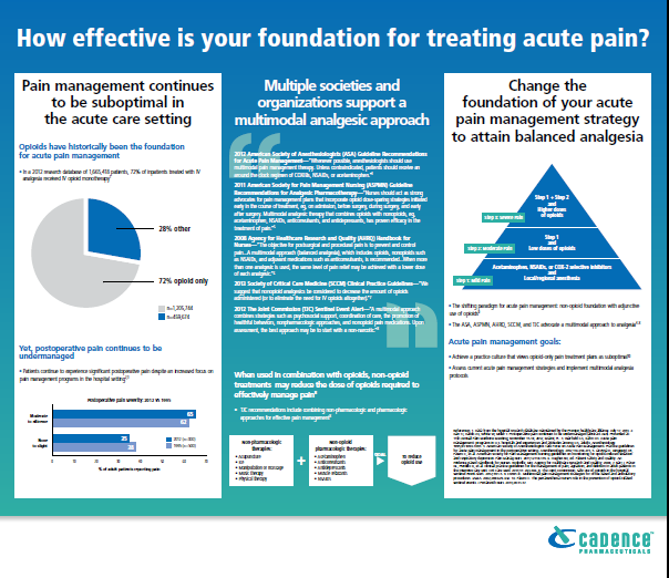 An infographic that asks "How effective is your foundation for treating acute pain?". It has a blue and aqua background with white black and blue text. <br /><br />The infographic is divided into three sections. The first section is titled "Pain management continues to be suboptimal in the acute care setting". It includes a pie chart ("Opioids have historically been the foundation of acute pain management") and a bar chart ("Yet postoperative pain continues to be undermanaged"). The second section is titled "Multiple societies and organizations support a multimodal analgesic approach". The third section is titled "Change the foundation of your acute pain management strategy to attain balanced analgesia." It includes a flow chart in the shape of a pyramid. A logo for Cadence Pharmaceuticals is in the bottom right corner indicating that they are the author.