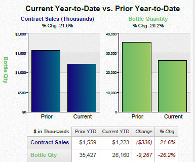 A data visualization that compares both Contract Sales (Thousands) and Bottle Quantity for the current year-to-date vs. the prior year to-date. It includes 2 bar graphs and a table (which notes change in both the numbers and percentages). The background is white the graphs in blue and green and the text is in black blue green and red.