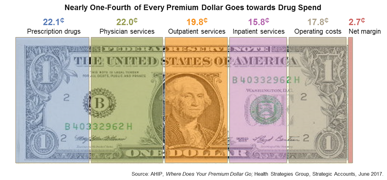 A data visualization explaining that "Nearly One-Fourth of Every Premium Dollar Goes Towards Drug Spend". Prescription Drugs account for 22.1% of health insurance premium expenditures followed by Physician Services (22%) Outpatient Services (19.8%) Inpatient Services (15.8%) Operating Costs (17.8%) and Net Margin (2.7%). The source of this information is cited in the bottom right corner (AHIP June 2017).