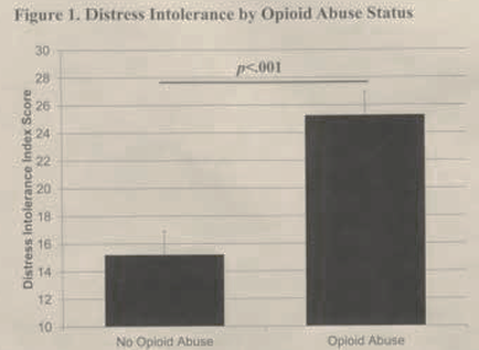 A bar graph that shows the distress intolerance by opioid abuse status. The x-axis of the graph is labeled "Distress Intolerance Index Score" and the y-axis is labeled as "No Opioid Abuse". There are two bars in the graph one labeled "No" and one labeled as opioid Abuse. The first bar on the graph shows that the number of people who have been diagnosed with opioid abuse has decreased from 30 to 20 with the highest number being around 20 years old. The second bar shows that there is a decrease in the number from around 18 years old to around 14 years old with a decrease of around 12 years old in the first bar. The third bar shows a decrease from around 14 to around 18 in the second bar indicating that there are no opioid abuse in the third and final bars. The graph also has a label that reads "p=001". Overall the graph appears to be a visual representation of the relationship between distress intolerance and opioid abuse.
