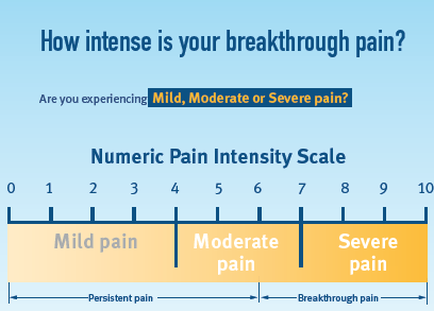 A table that shows the Numeric Pain Intensity Scale which is a measure used to measure the intensity of a breakthrough pain. The table has three columns each representing a different type of pain: mild moderate and severe pain. The first column is labeled "Mild Moderate or Severe pain?" and the second column is titled "Persistent pain". The table also has a bar graph that shows that the intensity scale is 0.1 2 3 4 5 6 7 8 9 10 11 12 13 14 15 16 17 18 19 20 21 22 23 24 25 26 27 28 29 30 31 32 33 34 35 36 37 38 39 40 41 42 43 44 45 46 47 48 49 50 51 52 53 54 55 56 57 58 59 60 61 62 63 64 65 66 67 68 69 70 71 72 73 74 75 76 77 78 79 80 81 82 83 84 85 86 87 88 89 90 91 92 93 94 95 96 97 98 99 100 110 111 112 115 116 117 118 122 129 130 and 130.