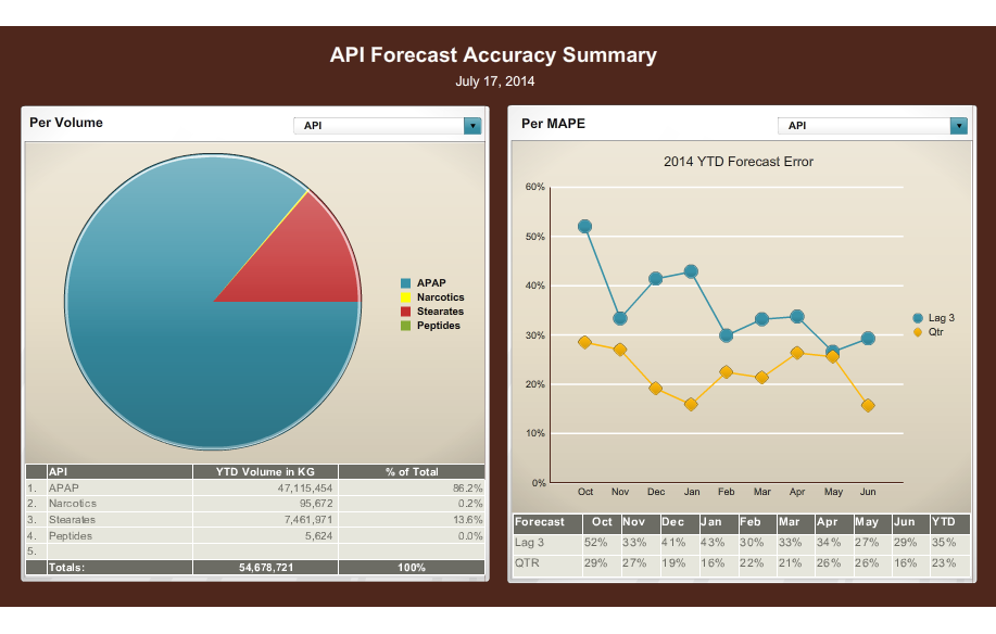 A screenshot of the API Forecast Accuracy Summary page on July 17 2014. It shows two graphs side by side. <br /><br />The first graph on the left is a pie chart that shows the percentage of API volumes in the United States. The pie chart is divided into three sections - the largest section is blue the smallest section is red and the largest is green. The largest section has a percentage of the total API volumes with the highest percentage being the highest and the lowest being the lowest.<br /><br />On the right side of the image there is a line graph that shows a 2014 YTD forecast error. The line graph has three lines each representing a different period of time. The first line is yellow the second line is orange the third line is blue and the fourth line is green the fifth line is red and the sixth line is purple. The graph shows that the API has experienced a significant increase in the number of YTD volumes over the years with a slight decrease in the percentage. The data is presented in a table format with columns for the total number of volumes volume and total.