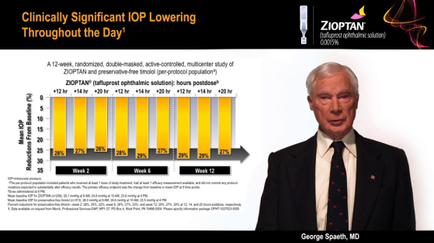 A slide from a presentation by George path MD titled "Clinically Significant IOP Lowering Throughout the Day". The slide has a title at the top that reads "Zioptan" and below it there is a bar graph that shows the number of cops in the United States. The x-axis of the graph is labeled "Week 1" and the y-axis is labeled as "Week 2". The graph shows that the IOP is a 12-week randomized double-masked active-controlled multicolored study of Zioptan. On the right side of the slide there are two images - one of a man in a suit and tie and the other of a woman in a red dress. The man in the suit appears to be speaking and the woman in the red dress is looking at the graph with a serious expression. The background is white.