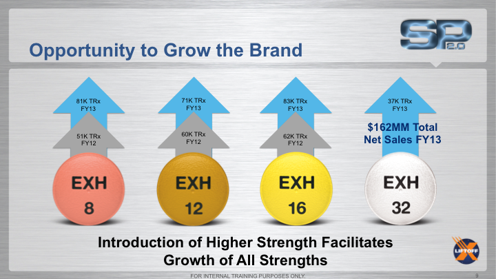 An infographic that explains the opportunity to grow the brand. It has a title at the top that reads "Opportunity to Grow the Brand" and below it there is a subtitle that reads: "Introduction of Higher Strength Facilitates Growth of All Strengths". <br /><br />There are four arrows in the image each representing a different stage of the growth process. The first arrow is orange the second arrow is yellow the third arrow is blue and the fourth arrow is red. Each arrow has a label on it that says "EXH 8" "EX12" "16" and "EX32". The arrows are pointing upwards indicating that the growth is expected to reach a peak of $162.2 million total net sales FY13.<br /><br />The infographic also has a logo at the bottom right corner that reads "#SP2.0".