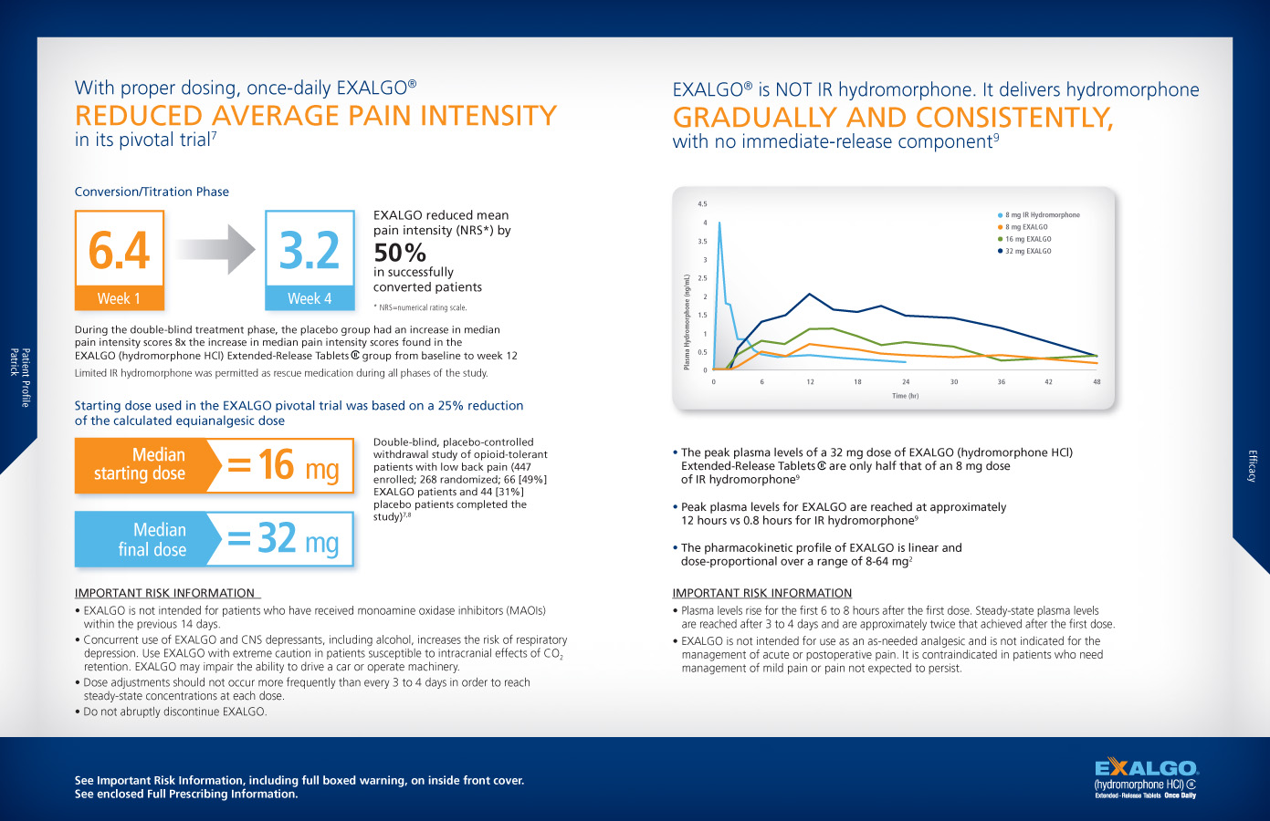 An advertisement for Exalgo with taglines promising "Reduced Average Pain Intensity" and explaining how it "Delivers hydromorphone gradually and consistently." It includes infographic elements including a run chart that shows the levels of plasma hydromorphone in 8 mg IR hydromorphone vs. 8 mg Exalgo 16 mg Exalgo and 32 mg Exalgo over a 48 hour period.