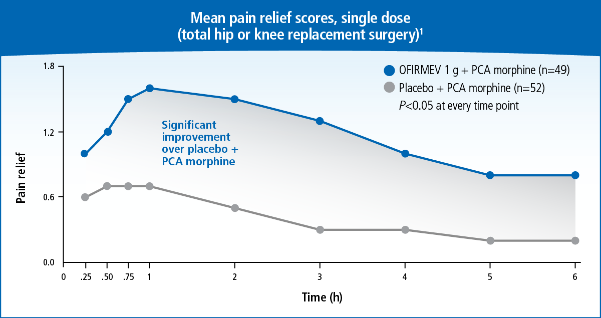 A line graph that shows the mean pain relief scores single dose (total hip or knee replacement surgery) for different types of pain relief. The x-axis represents the time period and the y-axis indicates the number of pain relievers in each type of treatment.<br /><br />There are two lines in the graph one for pain relief and one for PCA morphine. The pain relief line is plotted on the left side of the graph and the PCAmorphine line is on the right side. The line on the graph shows that the pain relief score is 1.8% indicating that the patient has a significant improvement in the treatment over time. The percentage of pain in each treatment is 0.25% and the percentage in the percentage is 2.5%.<br /><br />The graph also has a legend at the bottom that explains the meaning of each line. The legend explains that there are two points on the line - "Significant improvement" and "PCA morphine".