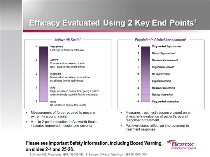 A slide from a presentation titled "Efficiency Evaluated Using 2 Key End Points 1". It is divided into two sections. Each section shows a bar that represents an assessment scale. They are the "Ashworth Scale" and the "Physician's Global Assessment". <br /><br />There is also a note at the bottom that reads "Please see Important Safety Information including Boxed Warning on slides 2-4 and 25-28".<br /><br />At the bottom of the slide there is a logo for Botox at the bottom right corner.