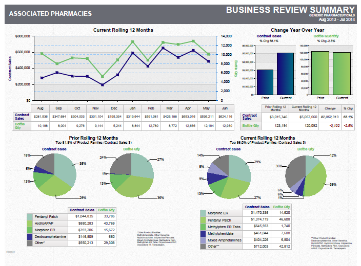 A Business Review Summary of Generic Pharmaceuticals for Associated Pharmacies covering the year from August 2013 to July 2014. It consists of a run chart 2 bar graphs 4 tables and 4 pie charts. The backgrounds is white with text in black white blue and green.