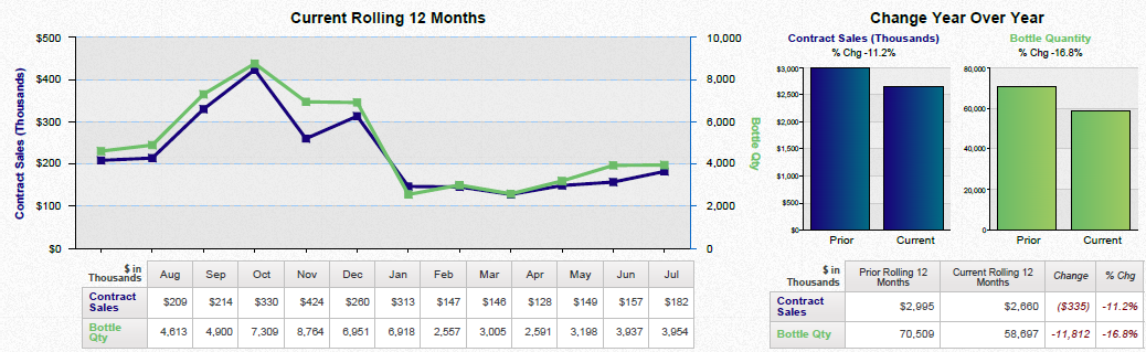 A line graph that shows the current rolling 12 months and the change year over year. The x-axis represents the months of the year starting from January to December and gradually increasing from January through December.<br /><br />The graph has three lines each representing a different period of time. The first line is blue the second line is green the third line is purple and the fourth line is orange. The lines are plotted on a white background and each line has a different color - blue green and purple. The blue line represents the number of months while the green line represents a percentage change in the percentage change. The purple line represents an increase in percentage change with the blue line representing a decrease in percentage and the orange line representing an increase. The graph also has a legend at the bottom that explains the meaning of each line. The title of the graph is "Current Rolling 12 Months".