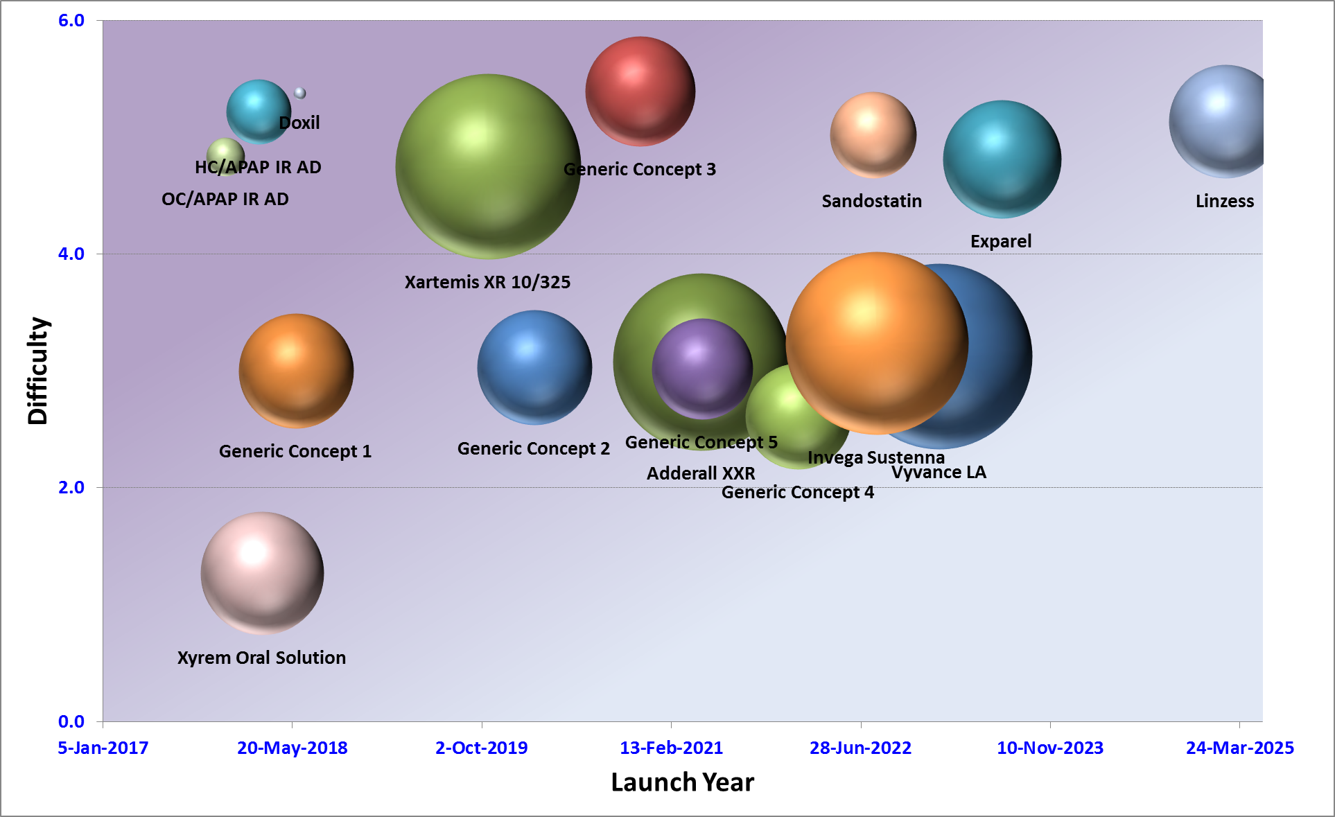 A graph that shows the launch year of a company. The graph is divided into six sections each representing a different company. <br /><br />The first section is labeled "Difficulty" and shows the number of companies that have launched the company. There are six companies represented in the graph each with a different color - green red orange blue pink purple and purple. The companies are represented by spheres of different sizes and shapes.<br /><br />Next to each company there is a line graph that compares the difficulty of each company's launch year. The first line graph shows that the company has achieved a high level of difficulty with the highest difficulty being in the top left corner and the lowest difficulty being at the bottom right corner. The second line graph has a list of the companies that were successful in launching the company with each company having a unique design and color scheme. The third line graph also shows that they have experienced a significant increase in their launch year with a slight decrease in the overall effect. The fourth line graph is titled "Xyrem Oral Solution" and has a label that reads "Launch Year".<br /><br />Overall the graph is a visual representation of the company's success in launching a new product or service.