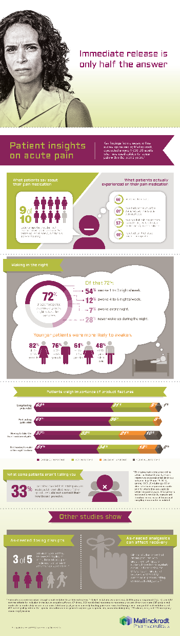 An infographic that provides information about patient insights on acute pain. It has a pink background with a photo of a woman's face in the top left corner. The woman has curly hair and is looking directly at the camera with a serious expression.<br /><br />The infographic is divided into three sections. The top section has a title that reads "Immediate release is only half the answer" and below it there is a list of patient insights. The first section has an illustration of a group of people with different facial expressions representing different types of pain. The second section has two circles one with a pink heart and the other with a green heart representing the percentage of patients who have experienced acute pain and the third section has three circles with different percentages. The infographic also has a bar graph that shows the number of patients in each category with the highest percentage being 33% and the lowest percentage being 3%.<br /><br />At the bottom of the infographic there are several smaller circles that represent the percentage and percentage of people experiencing acute pain in the first quarter of the year. There are also several icons that represent different aspects of the data such as a heart a speech bubble and a question mark.