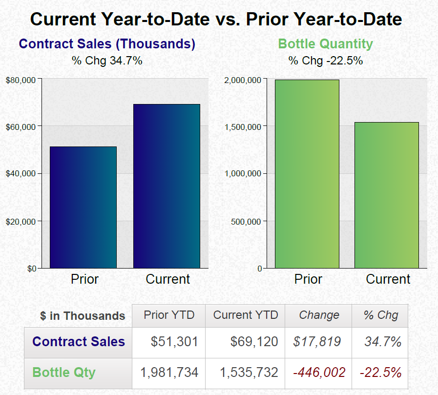 A data visualization that compares both Contract Sales (Thousands) and Bottle Quantity for the current year-to-date vs. the prior year to-date. It includes 2 bar graphs and a table (which notes change in both the numbers and percentages). The background is white the graphs in blue and green and the text is in black blue green and red.