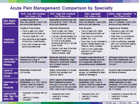 A table that compares the different types of acute pain management options available by specialty. The table is divided into three columns and three rows. The first column is titled "Acute Pain Management: Comparison by Specialty" and lists the different options available.<br /><br />The first column has the title "PCP: Low ER Comfort" and the second column has a description of the options. The options are:<br /><br />- Pain Mgmt: Experience<br />- Treatment Behaviors<br />- Openness to Control<br />- Level of Concern with Abuse<br />- Approximate Pain Types<br />- Approval for Pain Types for Pain Pain<br /><br />Each option is accompanied by a brief description of its purpose and how it can be used to assess the severity of the condition. The description explains that the options can be adjusted to different levels of pain such as low ER comfort<br />- High ER Comfort<br /><br />There are also options for Ortho High Oxygen/APAP and Ortho-High Oxygen. These options are also mentioned in the table. The background of the table is a light blue color and the text is black.