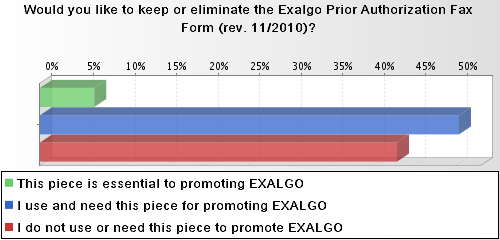 A bar graph that asks "Would you like to keep or eliminate the Exalgo Prior Authorizations Fax Form (rev. 11/2010)?". Less than 50% of the respondents say they do use and need this piece for promoting Exalgo more than 40% of the respondents say they do not use or need this piece for promoting Exalgo and more than 5% of the respondents say the piece is essential to promoting Exalgo. The respondents are presumably pharmaceutical sales representatives working for Mallinckrodt Pharmaceuticals the manufacturer of Exalgo. The background is white and grey with bars in red blue and green with text in black.