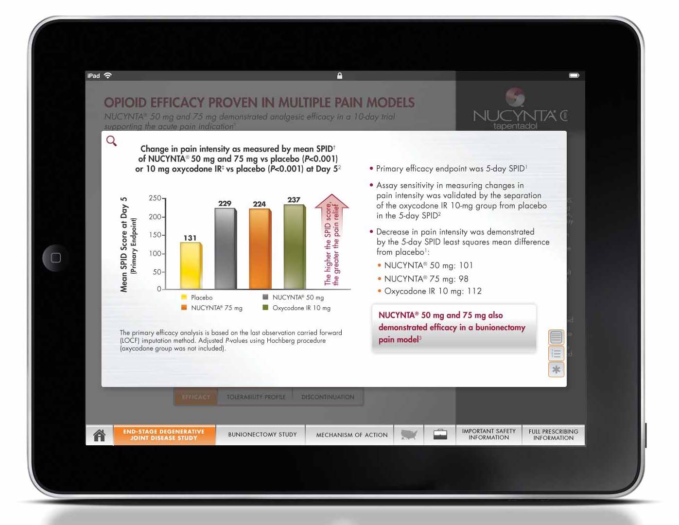 A screenshot of an advertisement from the Nucynta ER website from the End-State Degenerative Joint Disease Study section as it would display on an iPad screen. It includes a bar graph that shows "Change in pain intensity as measured by mean SPID of Nucynta 50 mg and 75 mg vs. placebo (P<0.001) or 10 mg oxycodone IR vs placebo (P<0.001) at Day 5". The results are interpreted to conclude that "Nucynta 50 mg and 75 mg also demonstrated efficacy in a bunionectomy pain model". The background is white with a graph in various colors and text in red and black. Other parts of the website are visible in the background though partially obscured with a menu bar at the bottom.