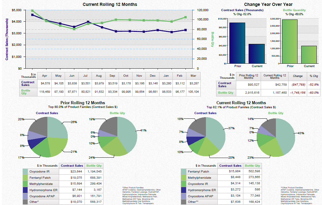 A dashboard showing a business review summary. It is split into three sections. On the top left it shows a line graph that show the current rolling 12 months for contract sales and bottle quantity with a table of supporting data underneath. <br /><br />On the top right there are two bar charts showing the change year over year for contract sales and bottle quantity with a table of supporting data underneath.<br /><br />Along the bottom there are four pie charts. Two are showing the prior rolling 12 months for contract sales and bottle quantity respectively. The other two pie charts show the same information for the current rolling 12 months. Two tables of supporting data are underneath.