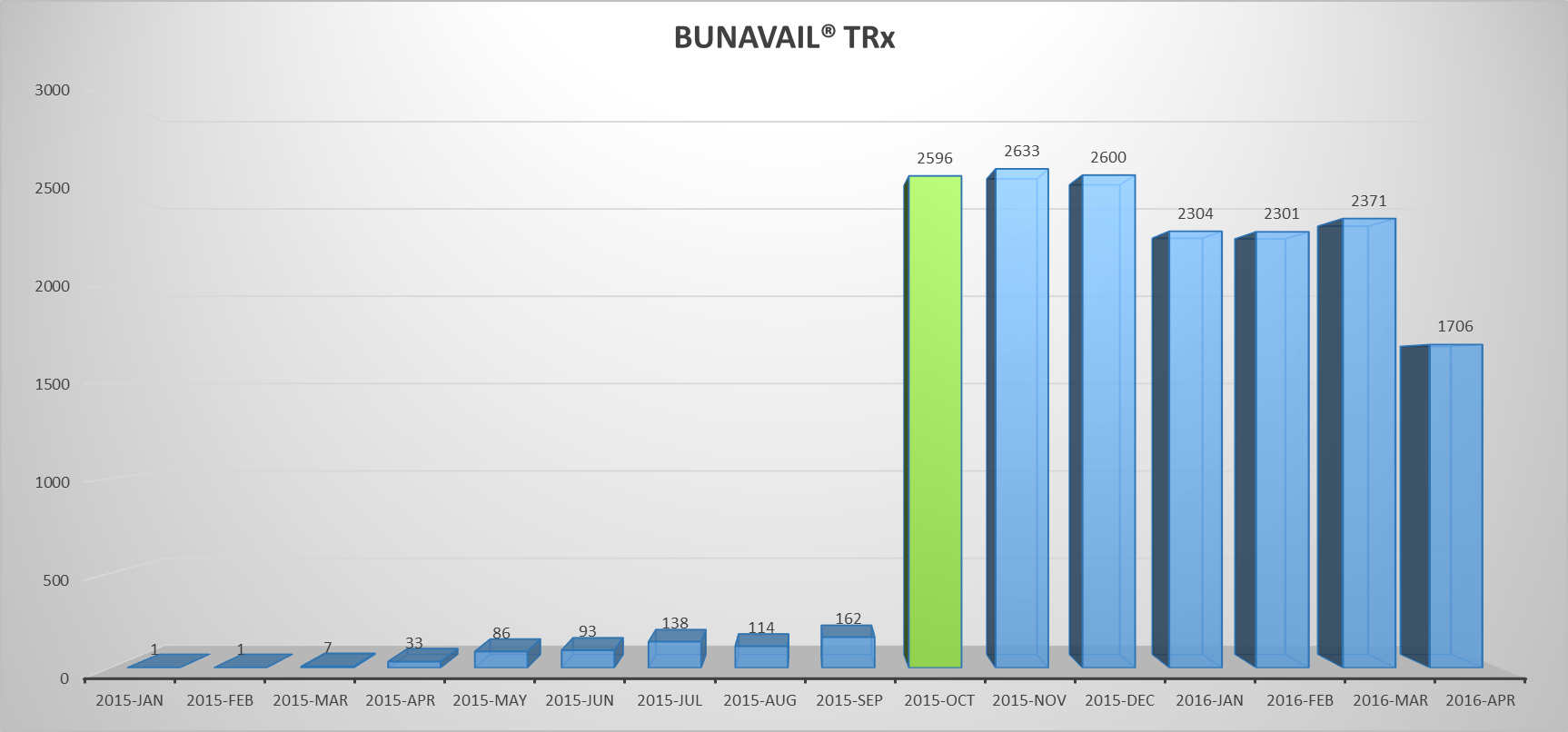 A bar graph that shows Bunavil TRx from January 2015 through April 2016. Values rise slowly from January 2015 (1) to September 2015 (162) spike precipitously in October 2015 (2596) hold mostly steady through December 2015 (2600) dip slightly between then and March 2016 (2371) then drop sharply in April 2016 (1706). The background is white with bars in blue (mostly) and green (October 2015 only) and text in black.