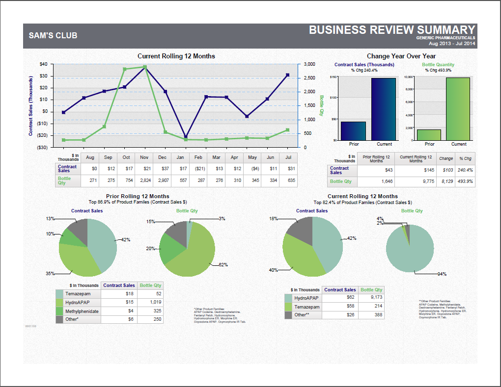 A business review summary template for a company named Sam's Club. It has a white background with a blue header and footer. The title of the template is "Business Review Summary" at the top. Below the header there is a table with three sections.<br /><br />The first section is titled "Current Rolling 12 Months" and has a line graph that shows the current rolling 12 months of the company's business. The line graph is blue and shows a steady increase in the number of customers over the past 12 months. The second section has a bar graph that represents the change in the year over the years. The third section has two pie charts one in green and one in blue that show the percentage of customers who have received a purchase or sale. The pie charts are divided into three sections - the first section shows the percentage change in sales the second section shows a percentage increase and the third section shows an increase in sales. <br /><br />At the bottom of the table there are three smaller pie charts - one for the company and the other for the business. Each pie chart has a different color scheme - green blue and gray. The first section has the company name and contact information the last section has information about the company the middle section has statistics about the sales and finally the final section has data about the business review.