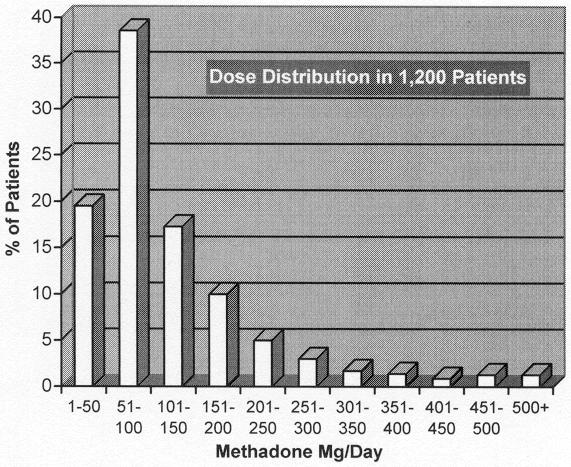 A bar graph with the title "Dose Distribution in 1200 Patients". It shows the Percentage of Patients (on the y-axis) and their Methadone Dosage in mg per day (on the x-axis). It shows that low dosages are the most common with the 3 more prevalent dosages being 1-50 mg (about 20%) 51-100 mg (about 40%) and 101-150 mg (less than 20%). Prevalence gradually declines between 150 and 400 mg  then levels out from 401 mg to 500+ mg. The background is white and grey with text in black and white.