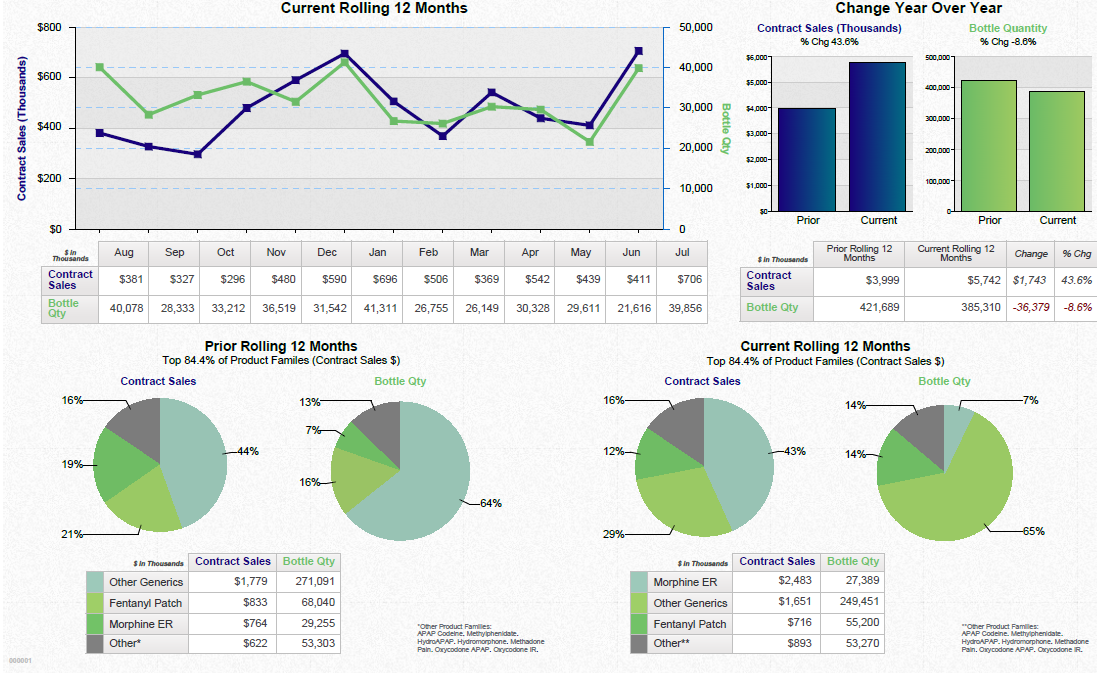 A data visualization. It consists of a run chart of Contract Sales (Thousands) and Bottle Quantity for the Current Rolling 12 months 2 bar graphs and a table for Change Year Over Year in both Contract Sales (Thousands) and Bottle Quantity 2 pie charts and a table for Contract Sales and Bottle Quantity during the Prior Rolling 12 Months for the Top 84.4% of Product Families by Contract Sales Dollars and 2 pie charts and a table for Contract Sales and Bottle Quantity during the Current Rolling 12 Months for the Top 84.4% of Product Families by Contract Sales Dollars. The specific products companies and dates are not given. The background is white with graphs in blue and green with text in black blue and green.