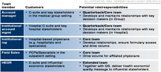 A table that shows the different types of account managers in the medical group setting. The table is titled "Illustrative Will Depend on Account Specifics" and is divided into three columns. <br /><br />The first column is labeled "Account manager" and has a list of different categories such as "Institutional account manager" "C-suite and key stakeholders" "quarterback/core team" and "Develops and maintains relationships with key decision makers in Group". The second column is labeled "Hospital C-suites and key hospital stakeholders". The third column has the names of the categories listed below it.<br /><br />There are three categories listed in the table: "Institutions" "Field Sales" "PCPS/Specialists in the outpatient setting" "HEOR" "Extended team" "Together with QB deliver health economic quality message to influential stakeholders" and the fourth column has a description of each category. The categories are arranged in a horizontal line with each category represented by a different color. The background of the table is black.