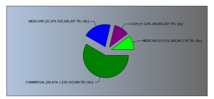 A pie chart that shows the percentage of people who have been diagnosed with cancer in the United States. The chart is divided into four sections each representing a different type of cancer. The largest section in the chart is labeled "MEDICARE" and shows that the majority of the pie charts are in blue purple green and pink. The largest section is labeled as "COMMERCIAL" and has a percentage of 50% of the people diagnosed with the disease. The smallest section is labelled as "CASH (1.0%) 2.8% 2.9% 3.6% 4.5% 5.0% 6.7% 7.8% 8.9% 9.5%. The largest segment is labeled with "MEDICAID (10%) 1.3% 28% 38% 99% 10111213141516171819202122232425262728293031323334353637383940414243444546474850515253545556575859606162636465666768697071727374757677787980818283848586878890919293949596979899100102104105106107108109110111112113114115126127128129130131132133134135136137138139139.