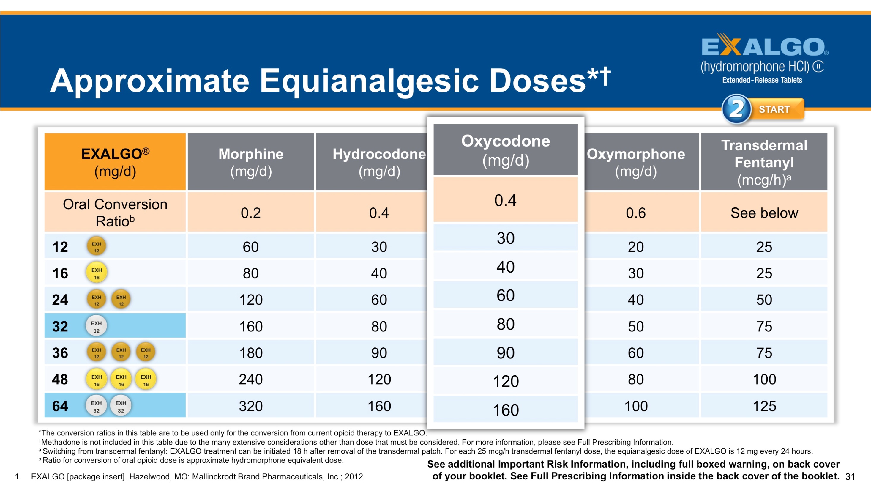 A table that shows the approximate equianalgesic doses of Exalgo. The table is divided into three columns and three rows. The first column is labeled "Oral Conversion Ratio" and the second column is titled "Oxycodone". <br /><br />The first row of the table has three columns - Morphine (mg/d) Hydrocodone (mg) and Oxycodone. Each column has a different color - orange yellow and blue. The orange column has the number of doses in each column while the yellow column has numbers in the first column.<br /><br />In the second row the table shows the oral conversion ratio for each type of medication. The second row shows the percentage of doses for each medication with the highest percentage being 0.4 mg/d. The third row shows that the medication is 0.6 mg/m2 and the lowest percentage is 25 mg/mg. The fourth row shows how the medication can be used to treat the condition of the condition. The fifth row shows where the medication should be used with a total of 25 doses. The sixth row shows whether the medication may be used as a treatment for the condition as indicated by the "See below" label on the right side of the image. The image also has a blue banner at the top that reads "Exalgo" and a button that says "Start".