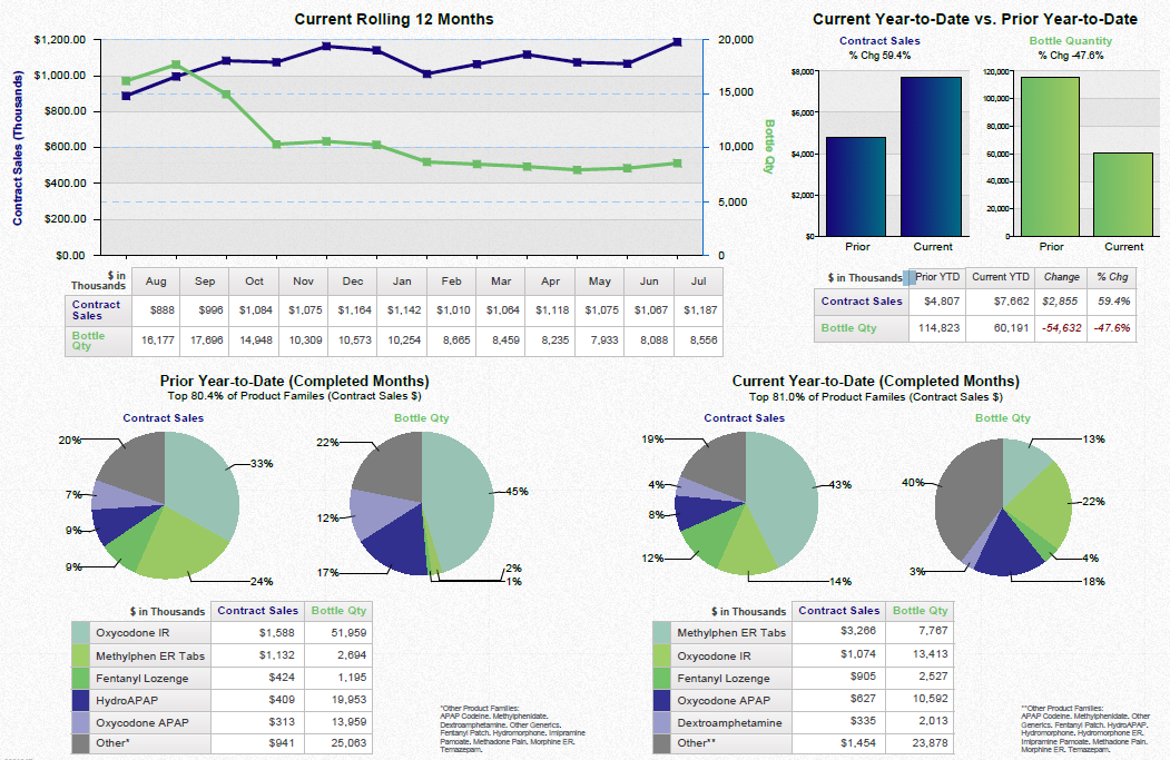 A dashboard showing a business review summary. It is split into three sections. On the top left it shows a line graph that show the current rolling 12 months for contract sales and bottle quantity with a table of supporting data underneath. <br /><br />On the top right there are two bar charts showing the change year over year for contract sales and bottle quantity with a table of supporting data underneath.<br /><br />Along the bottom there are four pie charts. Two are showing the prior rolling 12 months for contract sales and bottle quantity respectively. The other two pie charts show the same information for the current rolling 12 months. Two tables of supporting data are underneath.