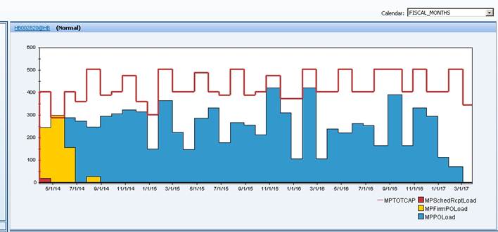 A bar graph showing MPTOTCAP data in 3 different categories (MPSchedRcptLoad MPFirmPOLoad and MPPOLoad) spanning from May 1 2014 to March 1 2017 (in monthly increments). MPSchedRcptLoad varies between 300 and 500 without any notable trends. MPSchedRcptLoad varies between 300 and 0 trending sharply downward from the beginning of May 2014 to the end of June 2014 then staying at zero (barring a small blip in August 2014). MPPOLoad varies between 400 and 0 dropping sharply beginning in January 2017 and landing at zero by the end of February 2017.