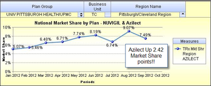 A line graph that shows the National Market Share by Plan - vigil & anilest from January 2012 to October 2012. The x-axis represents the months of the year and the y-axis indicates the number of points. There are two lines in the graph one representing the national market share by plan and the other representing the region name. The line representing the market share is blue while the line representing anilest is orange. The blue line represents the percentage of people who have been diagnosed with cancer with the percentage being around 6.4% and the percentages being around 7.7%. On the right side of the image there is a label that reads "anilest Up 2.42 Market Share points!!!" This indicates that the graph shows that the market shares have increased from around 2.2% to around 4.4%. The label also mentions that there are two measures one for the region and one for anilest which are used to measure the percentage change in the market.