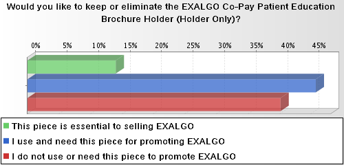 A bar graph that asks "Would you like to keep or eliminate the Exalgo Co-Pay Education Brochure Holder (Holder Only)?". More than 45% of the respondents say they use and need this piece for promoting Exalgo 40% of the respondents say they do not use or need this piece to promote Exalgo and less than 15% of the respondents say the piece is essential to selling Exalgo. The respondents are presumably pharmaceutical sales representatives working for Mallinckrodt Pharmaceuticals the manufacturer of Exalgo. The background is white and grey with bars in blue red and green with text in black.