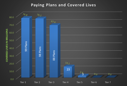 A bar graph that shows the number of paying plans and covered lives in millions. The x-axis of the graph is labeled "Paying Plans and Covered Lives" and the y-axis is labeled as "Covered Lives in Millions". There are four bars in the graph each representing a different type of paid plan. The first bar on the graph shows that the paid plans are higher than the covered lives with the highest paid plans being the highest. The second bar shows that 99 plans are lower than the other two. The third bar shows the lowest paid plans with 88 plans being higher than 23. The fourth bar shows a higher paid plan with a lower paid plan being the lowest. The fifth bar shows an increase in paid plans from 0.0 to 0.1. The sixth bar shows two tiers Tier 1 and Tier 2 with Tier 3 and Tier 4 being the smallest. The seventh bar shows three tiers - Tier 5 and Tier 6. The eighth bar shows four tiers - tier 7 and tier 8. The ninth bar shows five tiers - tiers 1 tier 8 tier 9 tier 10 tier 11 tier 12 tier 13 tier 14 tier 15 tier 16 tier 17 tier 18 tier 19 tier 20 tier 21 tier 22 tier 23 tier 24 tier 25 tier 26 tier 27 tier 28 tier 29 tier 30 tier 31 tier 32 tier 33 tier 34 tier 35 tier 36 tier 37 tier 38 tier 39 tier 40 tier 41 tier 42 tier 43 tier 44 tier 45 tier 46 tier 47 tier 48 tier 49 tier 50 tier 51 tier 52 tier 53 tier 54 tier 55 tier 56 tier 57 tier 58 tier 59 tier 60 tier 61 tier 62 tier 73 tier 74 tier 75 tier 76 tier 77 tier 78 tier 79 tier 80 tier 81 tier 82 tier 83 tier 84 tier 85 tier 86 tier 87 tier 88 tier 89 tier 90 tier 91 tier 92 tier 93 tier 94 tier 95 tier 96 tier 97 tier 98 tier 99 tier 100 tier 110 tier 115 tier 116 tier 117 tier 122 tier 130 tier 129 tier 126 tier 131 tier 132 tier 133 tier 134 tier 135 tier 136 tier 175 tier 151 tier 152 tier 158 tier 159 tier 170 tier 171 tier 172 tier 183 tier 184 tier 179 tier 190 tier 191 tier 230 tier 222 tier 235 tier 226 tier 227 tier 229 tier 260 tier 231 tier 232 tier 247 tier 251 tier 255 tier 258 tier 262 tier 237 tier 239 tier