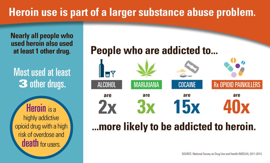 An infographic with the title "Heroin use is part of a larger substance abuse problem". It explains that heroin users are more likely to use at least one other drug and that most heroin users use at least 3 other drugs. It explains that people that are addicted to Alcohol Marijuana Cocaine and Prescription Opioid Painkillers are disproportionately likely to also be addicted to heroin. The background is white orange and blue with text in multiple colors accompanied by clip art. 