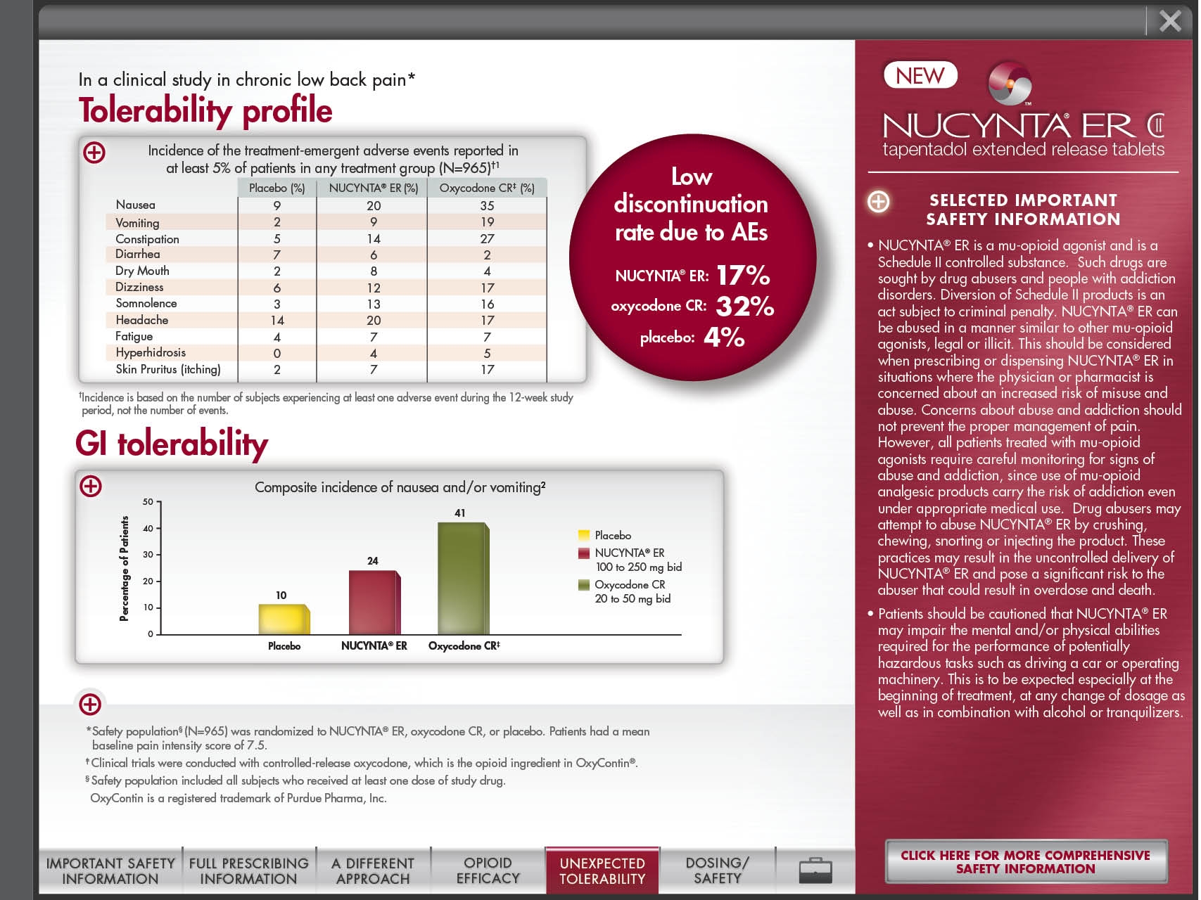 A screenshot of a webpage from the NUCYNTA ER website. The webpage is titled "Tolerability profile" and has a red and white color scheme. <br /><br />On the left side of the page there is a table with three columns and three rows. The first column is labeled "In a clinical study in chronic low back pain" and the second column has a list of different types of treatment options. The table is divided into three sections.<br /><br />The first section has a bar graph that shows the percentage of patients who have been diagnosed with cancer. The second section has three bars each representing a different type of treatment option. The third section has two bars one representing the treatment options and the other representing the risk factors. The bars are color-coded with the highest percentage being red and the lowest being green. The graph shows that the treatment option is low discontinuation rate due to AES (Low Discontinued Rate of Aes) and that the risk factor is 17% of the treatment. The fourth section has an image of a red circle with the text "Select Important Safety Information" and a button that says "Click Here for More Comprehensive Safety Information".<br /><br />At the bottom of the webpage there are several buttons and links to different sections of the website.