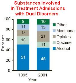 A bar graph that shows the "Substances Involved in Treatment Admissions with Dual Disorders" in 1995 compared to in 2001. The x-axis has values for 1995 and 2001 with the y-axis representing the percentage of each of 5 substances (Other Marijuana Opiates Cocaine and Alcohol).<br /><br />Alcohol was the most common substance in both years (decreasing from 51% in 1995 to 45% in 2001). Other and Marijuana rose slightly over that time period and Cocaine and Alcohol declined slightly over that time period. The largest change was for Opiates (increasing from 13% in 1995 to 21% in 2001).