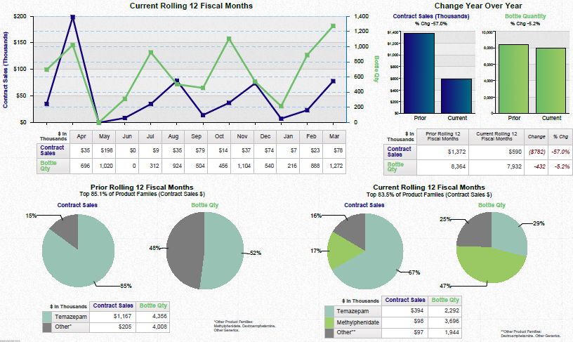 A dashboard showing a business review summary. It is split into three sections. On the top left it shows a line graph that show the current rolling 12 fiscal months for contract sales and bottle quantity with a table of supporting data underneath. <br /><br />On the top right there are two bar charts showing the change year over year for contract sales and bottle quantity with a table of supporting data underneath.<br /><br />Along the bottom there are four pie charts. Two are showing the prior rolling 12 fiscal months for contract sales and bottle quantity respectively. The other two pie charts show the same information for the current rolling 12 fiscal months. Two tables of supporting data are underneath.