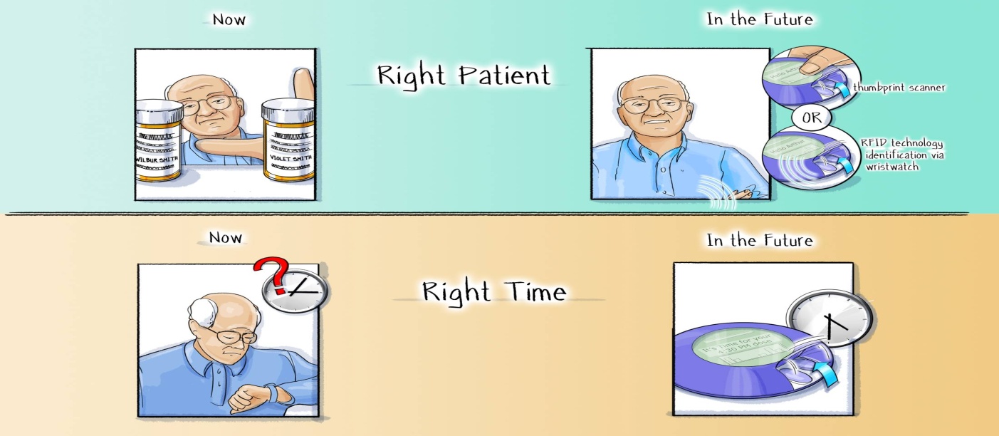 A comic strip with three panels. The first panel on the left shows an elderly man with a bald head and glasses holding a prescription bottle and pointing at it with a concerned expression. The second panel in the middle shows a man with glasses and a blue shirt with a speech bubble above his head that reads "Right Patient". The third panel shows a clock with a question mark next to it indicating that the man is in the future. The text above the clock reads "In the Future" and the text below the clock says "Right Time".