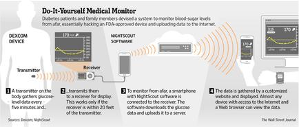 An idiographic that explains how to do-it-yourself medical monitor. It shows a diagram that shows the process of monitoring blood sugar levels from diabetes patients and family members using a system to monitor blood-sugar levels from afar essentially hacking an FDA-approved device and uploading data to the internet. The diagram is divided into three sections. The first section is titled "Do-It-Yourself Medical Monitor" and shows a Dexcom device which is a device used to monitor the blood sugar level of diabetes patients. The device is connected to a receiver a receiver receiver and a nightspot software. The receiver receiver is used to transmit the body gathers glucose level data every five minutes and the receiver is within 20 feet of the transmitter. The nightspots software is used for monitoring the glucose levels in the body. The data is gathered by a customized website and displayed on the internet and a web browser can view the data. The diagram also shows how the device can be used to access the data stored in the device and upload it to a server.