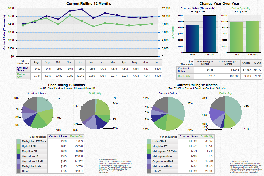 A dashboard showing a business review summary. It is split into three sections. On the top left it shows a line graph that show the current rolling 12 months for contract sales and bottle quantity with a table of supporting data underneath. <br /><br />On the top right there are two bar charts showing the change year over year for contract sales and bottle quantity with a table of supporting data underneath.<br /><br />Along the bottom there are four pie charts. Two are showing the prior rolling 12 months for contract sales and bottle quantity respectively. The other two pie charts show the same information for the current rolling 12 months. Two tables of supporting data are underneath.