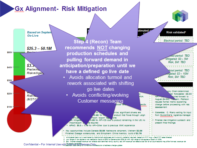 A diagram that shows the Gx Alignment - Risk Mitigation process. It is divided into three sections.<br /><br />The first section is titled "Step 4 (Recon) Team recommends NOT changing production schedules and pulling forward demand in anticipation/preparation until we have a defined go-live date. Avoids allocation turnover and rework associated with shifting. Avoid conflicting/evolving customer messaging."<br /><br />In the second section there is a purple star-shaped diagram with a red circle on the left side. The diagram is labeled "Risk validated" and has a green arrow pointing to the right. The arrow is pointing towards the right side of the diagram indicating that the risk mitigation process is not valid. The text on the diagram explains that the team recommends not changing the production schedules pulling forward schedules and anticipating/preparing time until we do so.