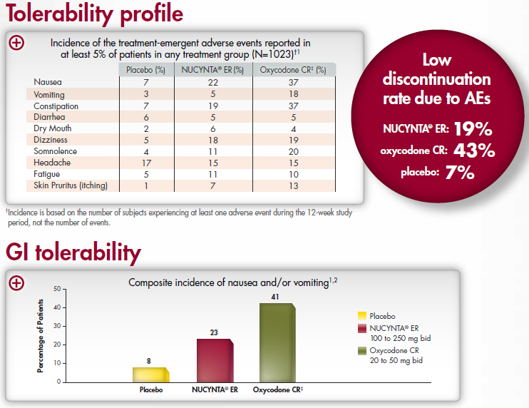 An advertisement for Nucynta ER consisting of 3 data visualizations. A table discusses the "Tolerability profile" of Nucynta ER in comparison to a placebo and Oxycodone CR. A poll discusses the discontinuation rate of Nucynta ER in comparison to a placebo and Oxycodone CR. A bar graph discusses the "GI tolerability" of Nucynta ER in comparison to a placebo and Oxycodone CR. The collective argument is that Nucynta ER is a superior product to Oxycodone CR as it causes fewer adverse events is less likely to be discontinued and is less likely to induce nausea and/or vomiting. The background is white with design elements in red yellow and green and text in black.