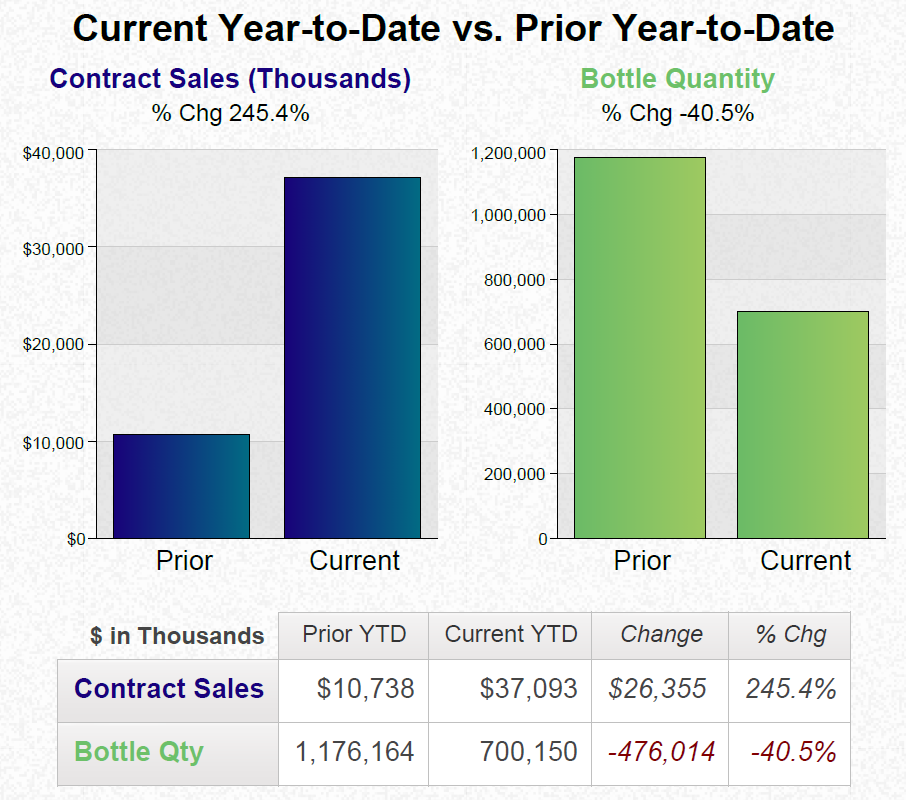 A bar graph that compares the current year-to-date vs. prior year to-date contract sales and bottle quantity. The x-axis of the graph is labeled "Contract Sales" and the y-axis is labeled as "Bottle Quantity". <br /><br />There are two bars in the graph one in blue and one in green. The blue bar represents the price of a contract sale while the green bar represents a change in the price. The price of the contract sale is $10738 and the price is $37093.<br /><br />The graph shows that the contract sales in thousands of dollars have increased from $10 to $10.738 in the first quarter of the year with the price in thousands being $1176164 in the second quarter and the quantity in the third quarter being $7700150 in the fourth quarter. The current price in the fifth quarter is $26355 in the sixth quarter with a price of 245.4% in the seventh quarter and a quantity of 4.0%.<br /><br />Overall the graph compares the two types of contract sales with blue representing the price and green representing the quantity.