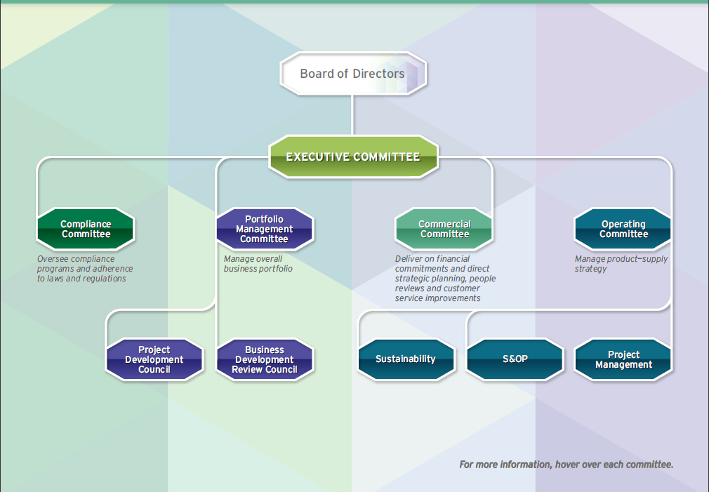 A web based organizational chart for Mallinckrodt Pharmaceuticals (presumably per the background graphics which are based upon the Mallinckrodt Pharmaceuticals logo). <br /><br />The bottom row consist of 2 councils that report to the Portfolio Management Committee and 3 units that report to the Operating Committee. The second row consists of four committees - including those previously mentioned plus the Compliance Committee and the Commercial Committee. All 4 of those committees report to the Executive Committee (alone on the third row) which reports to the Board of Directors (alone on the top row).<br /><br />The background is various shades of purple and green with graphics in various shades of green purple and teal with text in black and white.