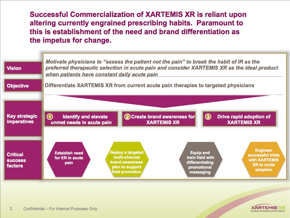 A slide from a presentation about the successful commercialization of XARTEMIS XR. The slide is divided into three sections.<br /><br />The first section is titled "Vision" and has a title that reads "Motivate physicians to assess the patient not the pain to break the habit of IR as the preferred therapeutic selection in acute pain and consider XARTEMIS XR as the ideal product". The second section is labeled "Key strategic imperatives" and contains a list of key strategic factors that can be used to identify and elevate the need for acute pain. The third section is labeled "Create brand awareness for Xartemis XR".<br /><br />There are six hexagons in the slide each with a different color and label. The hexagons are arranged in a grid-like pattern with each hexagon representing a different step in the process. The first hexagon has a label that says "Critical success factors" and the second hexagon is labeled as "Develop a targeted brand awareness campaign". The third hexagon also has a description of the steps involved in the implementation of the XARTEMIS XR which is a type of Xartemis XR and the fourth hexagon represents the development of a new product.