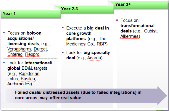 A slide from a presentation about what type of deals and growth a company should focus on over time.<br /><br />The first section is titled "Year 1" and has two bullet points. The first bullet point is:  "Focus on bolt-on acquisitions/licensing deals e.g. Versapharm Direct Enterea Reopro". The second bullet point is: "Look for international BD&L targets (e.g. Rapidscan Lotus Basilea Archimedes)." <br /><br />The second section represents years 2-3 and also has two bullet points. The first bullet point is: "Execute a big deal in core growth platforms (e.g. The Medicines Co. RBP)". The second bullet point is: "Look for big specialty deal (e.g. Acorda)." <br /><br />The third section represents year 3 and beyond. It has one bullet point which reads: "Focus on transformational deals (e.g. Cubist Alkermes)." The bottom of the page has a purple arrow point to the right that has the text "Failed deals/distressed assets (due to failed integrations) in core areas may offer real value." The arrow seems to indicate that the text applies to years 1 through 3+.